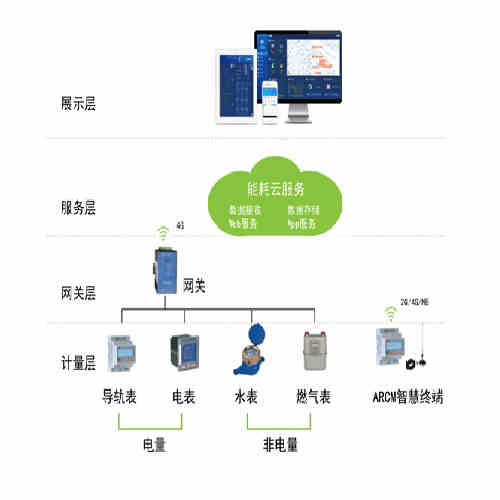 南京绿溢大厦远程预付费系统项目的设计与应用